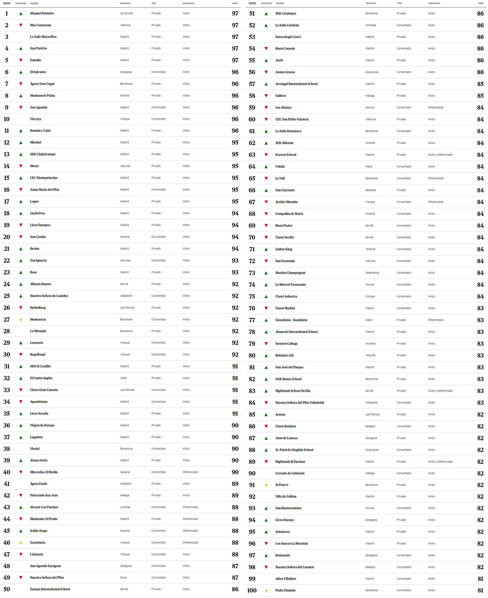 Los 100 mejores colegios
